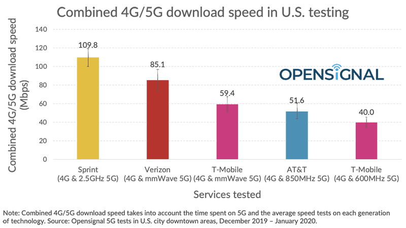 Velocidad de datos T-Mobile vs Spring